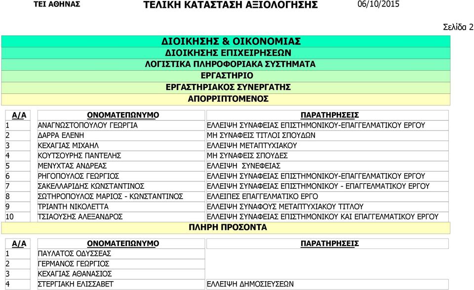 ΜΕΤΑΠΤΥΧΙΑΚΟΥ ΕΛΛΕΙΨΗ ΣΥΝΕΦΕΙΑΣ ΕΛΛΕΙΨΗ ΣΥΝΑΦΕΙΑΣ ΕΠΙΣΤΗΜΟΝΙΚΟΥ-ΕΠΑΓΓΕΛΜΑΤΙΚΟΥ ΕΡΓΟΥ ΕΛΛΕΙΨΗ ΣΥΝΑΦΕΙΑΣ ΕΠΙΣΤΗΜΟΝΙΚΟΥ - ΕΠΑΓΓΕΛΜΑΤΙΚΟΥ ΕΡΓΟΥ ΕΛΛΕΙΠΕΣ ΕΠΑΓΓΕΛΜΑΤΙΚΟ ΕΡΓΟ ΕΛΛΕΙΨΗ