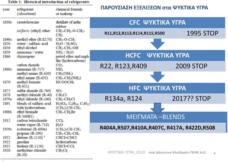 ΥΓΡΑ HFC ΨΥΚΤΙΚΑ ΥΓΡΑ ΜΕΙΓΜΑΤΑ BLENDS 2017?