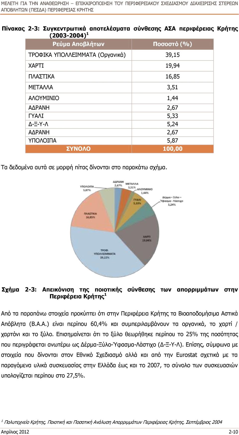 Σχήμα 2-3: Απεικόνιση της ποιοτικής σύνθεσης των απορριμμάτων στην Περιφέρεια Κρήτης 1 Από τα παραπάνω στοιχεία προκύπτει ότι στην Περιφέρεια Κρήτης τα Βιοαποδομήσιμα Αστικά Απόβλητα (Β.Α.Α.) είναι περίπου 60,4% και συμπεριλαμβάνουν τα οργανικά, το χαρτί / χαρτόνι και το ξύλο.