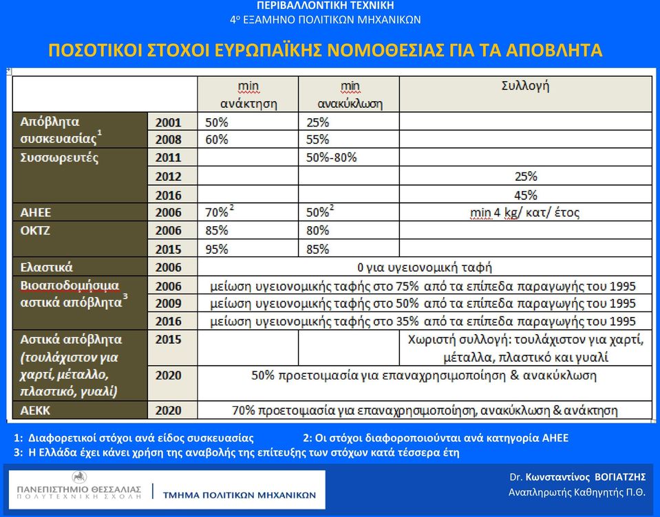 διαφοροποιούνται ανά κατηγορία ΑΗΕΕ 3: Η Ελλάδα έχει