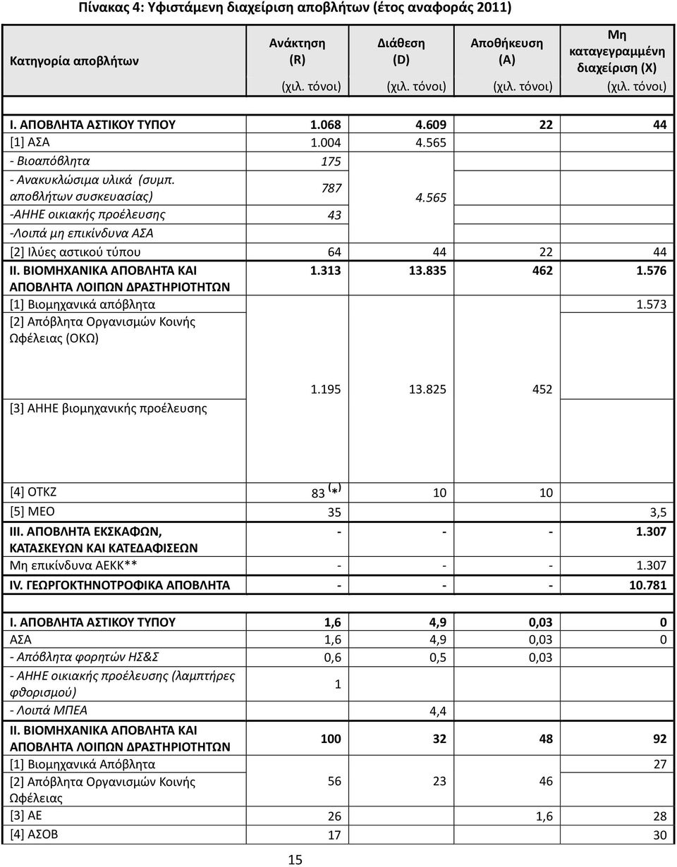 565 -ΑΗΗΕ οικιακής προέλευσης 43 -Λοιπά μη επικίνδυνα ΑΣΑ [2] Ιλύες αστικού τύπου 64 44 22 44 ΙΙ. ΒΙΟΜΗΧΑΝΙΚΑ ΑΠΟΒΛΗΤΑ ΚΑΙ 1.313 13.835 462 1.