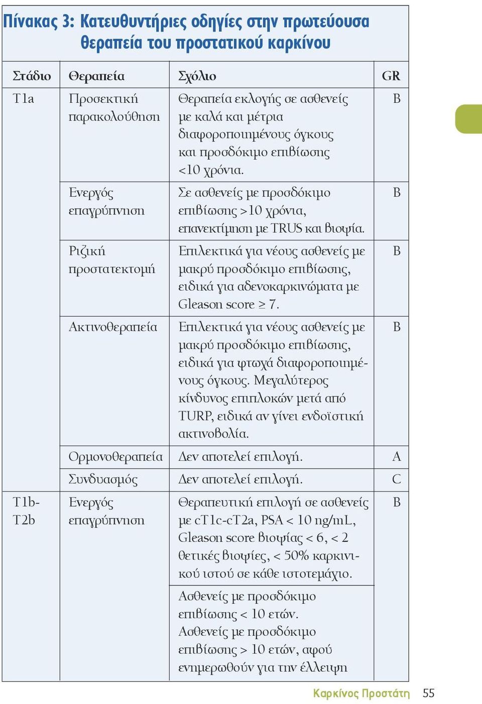 Ριζική Επιλεκτικά για νέους ασθενείς με προστατεκτομή μακρύ προσδόκιμο επιβίωσης, ειδικά για αδενοκαρκινώματα με Gleason score 7.