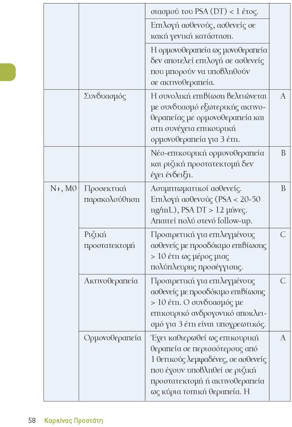 Νέο-επικουρική ορμονοθεραπεία και ριζική προστατεκτομή δεν έχει ένδειξη. N+, M0 Προσεκτική Ασυμπτωματικοί ασθενείς. παρακολούθηση Επιλογή ασθενούς (PSA < 20-50 ng/ml), PSA DT > 12 μήνες.