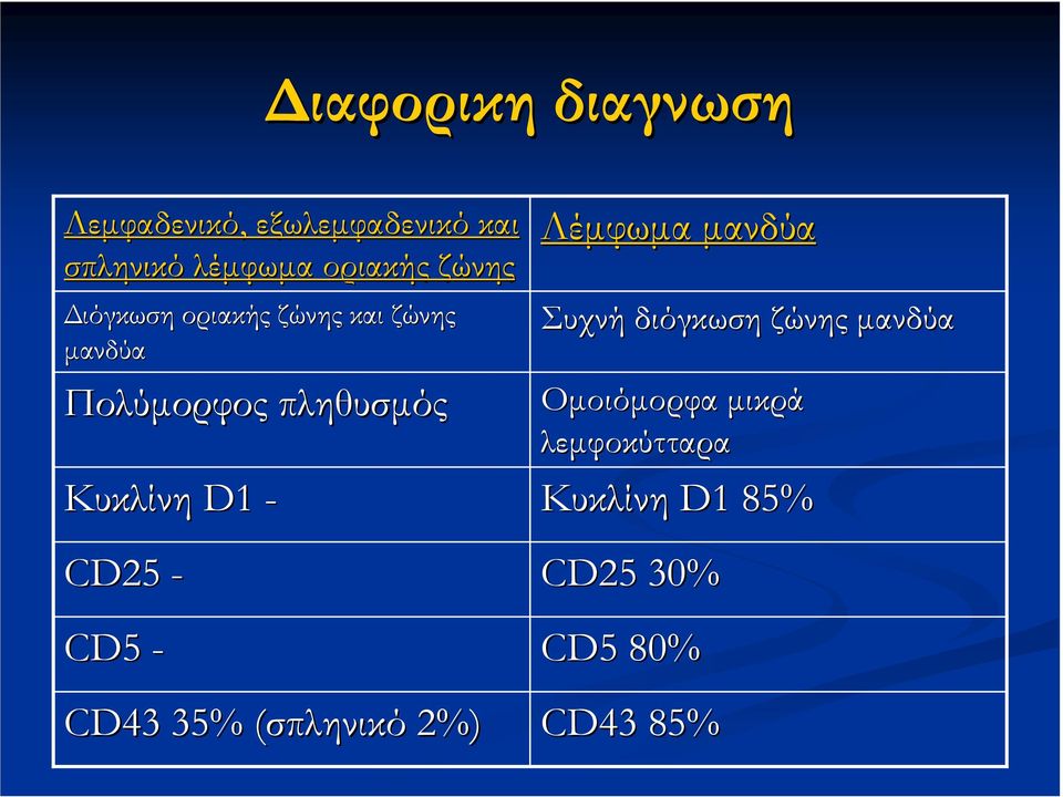 D1 - CD25 - CD5 - CD43 35% (σπληνικό( 2%) Λέµφωµα µανδύα Συχνή διόγκωση