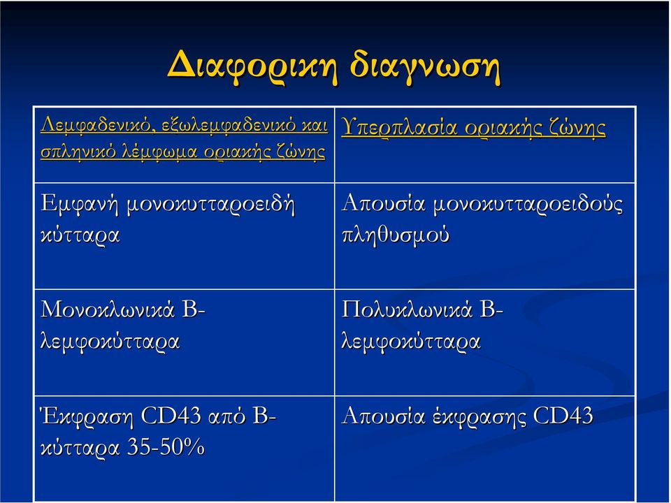 Απουσία µονοκυτταροειδούς πληθυσµού Μονοκλωνικά Β- λεµφοκύτταρα