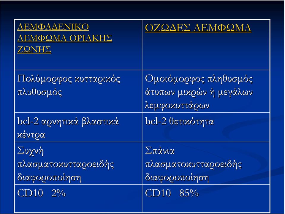 2% ΟΖΩ ΕΣ ΛΕΜΦΩΜΑ Οµοιόµορφος πληθυσµός άτυπων µικρών ή µεγάλων