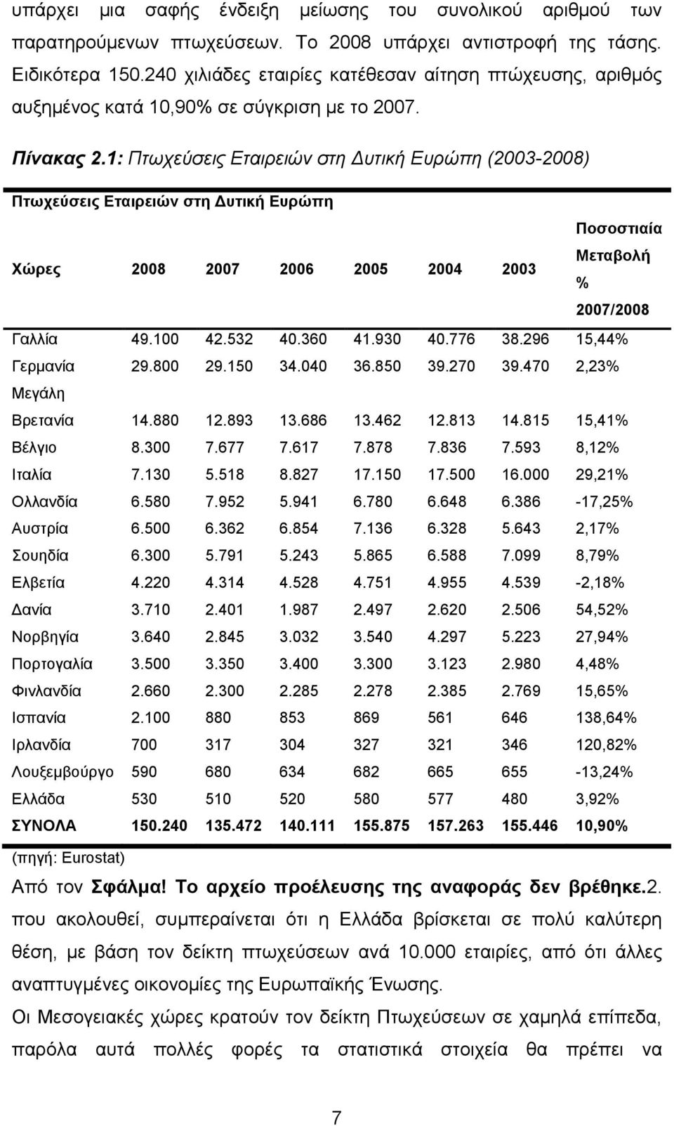 1: Πτωχεύσεις Εταιρειών στη Δυτική Ευρώπη (2003-2008) Πτωχεύσεις Εταιρειών στη Δυτική Ευρώπη Χώρες 2008 2007 2006 2005 2004 2003 Ποσοστιαία Μεταβολή % 2007/2008 Γαλλία 49.100 42.532 40.360 41.930 40.