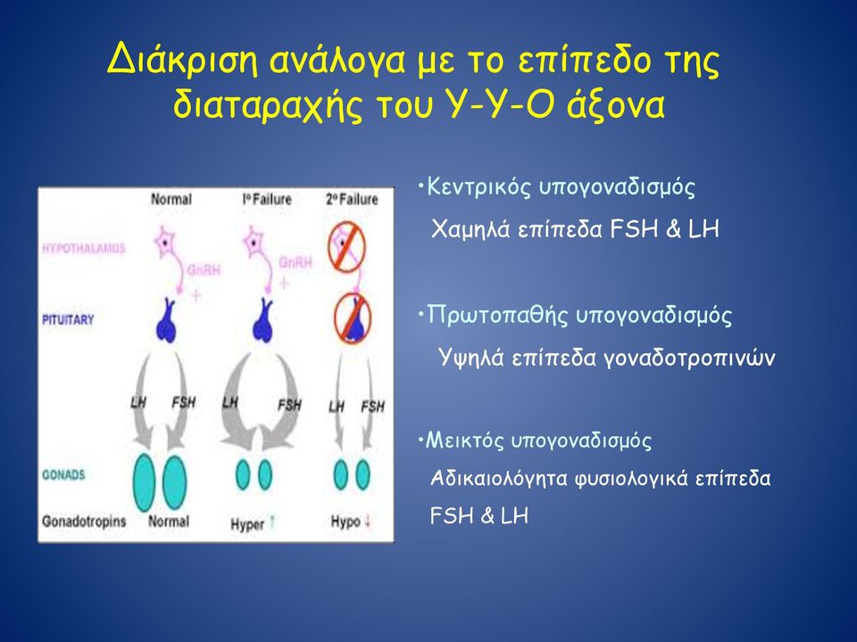 Πρωτοπαθής υπογοναδισµός Υψηλά επίπεδα γοναδοτροπινών