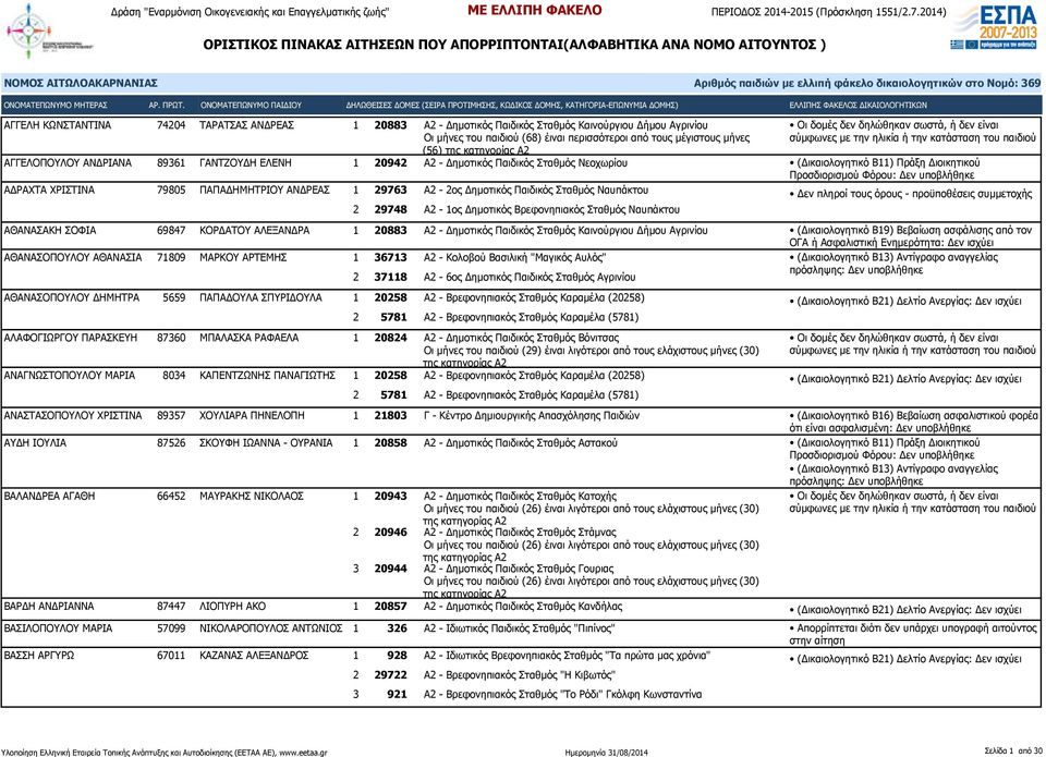 Σταθμός Ναυπάκτου 2 29748 Α2-1ος Δημοτικός Βρεφονηπιακός Σταθμός Ναυπάκτου ΑΘΑΝΑΣΑΚΗ ΣΟΦΙΑ 69847 ΚΟΡΔΑΤΟΥ ΑΛΕΞΑΝΔΡΑ 1 20883 Α2 - Δημοτικός Παιδικός Σταθμός Καινούργιου Δήμου Αγρινίου ΑΘΑΝΑΣΟΠΟΥΛΟΥ