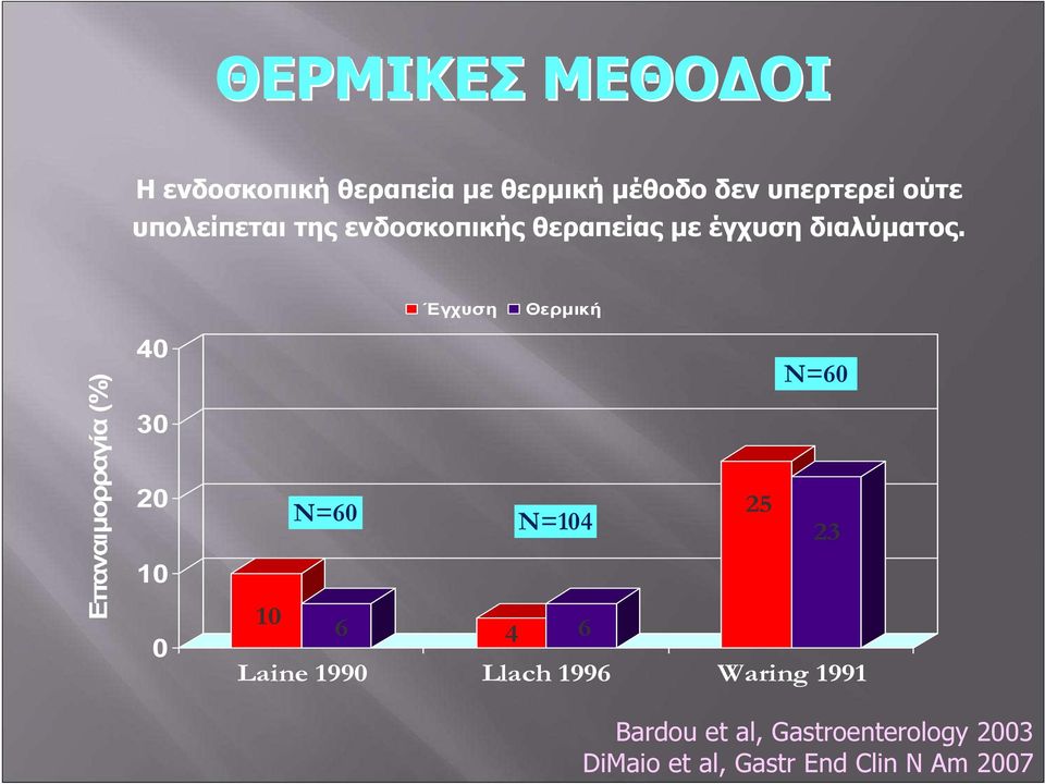 Έγχυση Θερμική Επαναιμορραγία (%) 40 30 20 10 0 10 Ν=60 Ν=104 6 4 6 Laine 1990