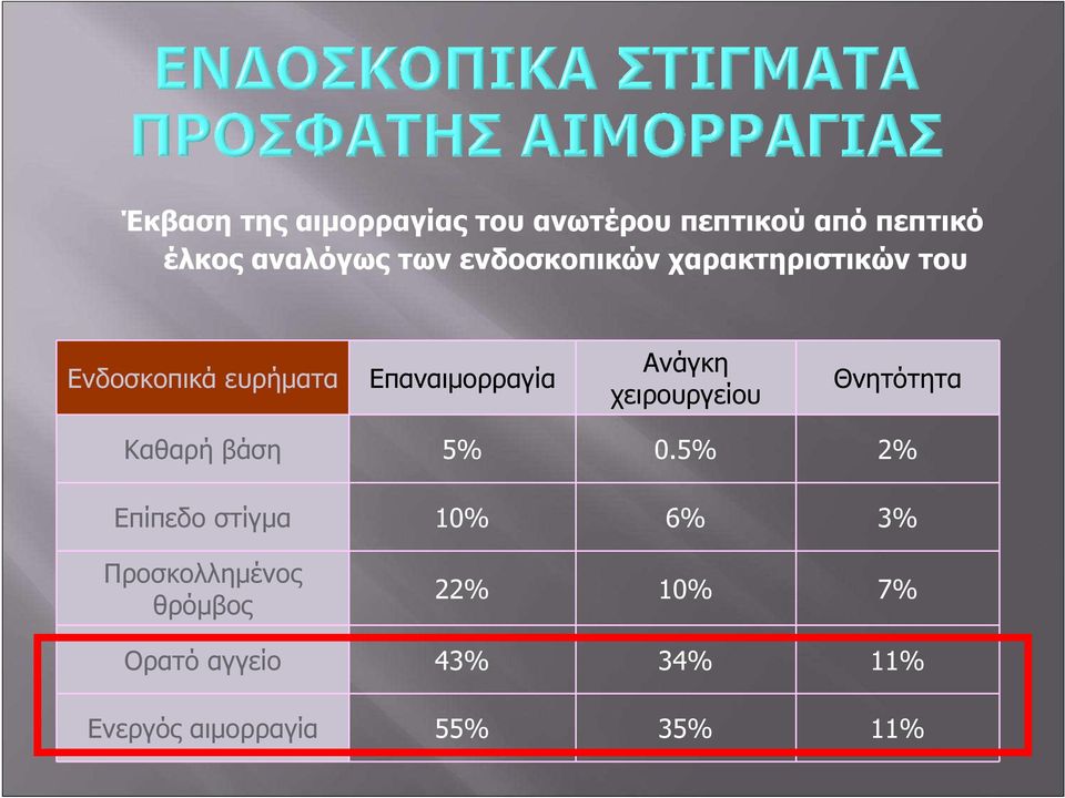 χειρουργείου Θνητότητα Καθαρή βάση 5% 0.