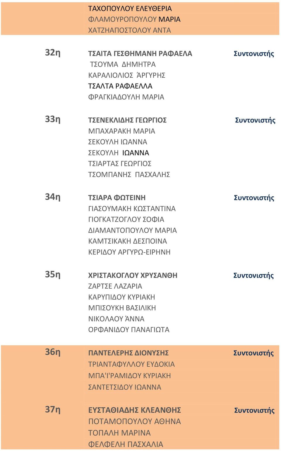 ΣΟΦΙΑ ΔΙΑΜΑΝΤΟΠΟΥΛΟΥ ΜΑΡΙΑ ΚΑΜΤΣΙΚΑΚΗ ΔΕΣΠΟΙΝΑ ΚΕΡΙΔΟΥ ΑΡΓΥΡΩ-ΕΙΡΗΝΗ 35η ΧΡΙΣΤΑΚΟΓΛΟΥ ΧΡΥΣΑΝΘΗ Συντονιστής ΖΑΡΤΣΕ ΛΑΖΑΡΙΑ ΚΑΡΥΠΙΔΟΥ ΚΥΡΙΑΚΗ ΜΠΙΣΟΥΚΗ ΒΑΣΙΛΙΚΗ ΝΙΚΟΛΑΟΥ ΆΝΝΑ ΟΡΦΑΝΙΔΟΥ