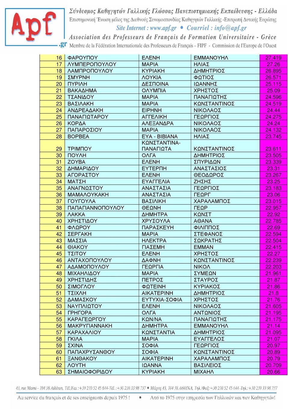 275 26 ΚΟΡ Α ΑΛΕΞΑΝ ΡΑ ΝΙΚΟΛΑΟΣ 24.24 27 ΠΑΠΑΡΟΣΙΟΥ ΜΑΡΙΑ ΝΙΚΟΛAOΣ 24.132 28 ΒΟΡΒΕΑ ΕΥΑ - ΒΙΒΙΑΝΑ ΗΛΙΑΣ 23.745 ΚΩΝΣΤΑΝΤΙΝΑ- ΠΑΝΑΓΙΩΤΑ ΚΩΝΣΤΑΝΤΙΝΟΣ 23.611 29 ΤΡΙΜΠΟΥ 30 ΠΟΥΛΗ ΟΛΓΑ ΗΜΗΤΡΙΟΣ 23.