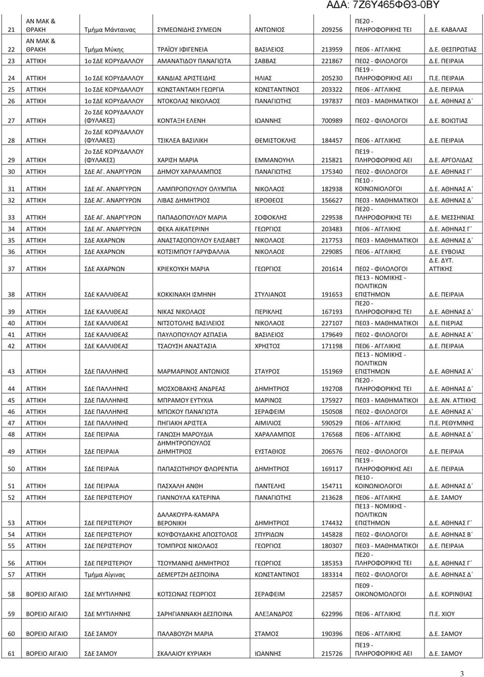 Ε. ΑΘΗΝΑΣ Δ 27 ΑΤΤΙΚΗ 28 ΑΤΤΙΚΗ 29 ΑΤΤΙΚΗ ΚΟΡΥΔΑΛΛΟΥ (ΦΥΛΑΚΕΣ) ΚΟΝΤΑΞΗ ΕΛΕΝΗ ΙΩΑΝΝΗΣ 700989 ΠΕ02 - ΦΙΛΟΛΟΓΟΙ Δ.Ε. ΒΟΙΩΤΙΑΣ ΚΟΡΥΔΑΛΛΟΥ (ΦΥΛΑΚΕΣ) ΤΣΙΚΛΕΑ ΒΑΣΙΛΙΚΗ ΘΕΜΙΣΤΟΚΛΗΣ 184457 ΠΕ06 - ΑΓΓΛΙΚΗΣ Δ.Ε. ΠΕΙΡΑΙΑ ΚΟΡΥΔΑΛΛΟΥ (ΦΥΛΑΚΕΣ) ΧΑΡΙΣΗ ΜΑΡΙΑ ΕΜΜΑΝΟΥΗΛ 215821 Δ.