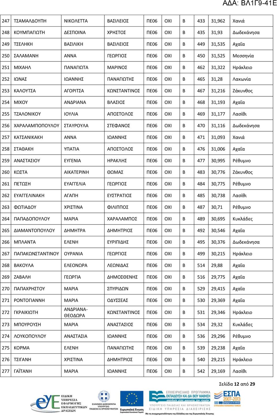 ΚΩΝΣΤΑΝΤΙΝΟΣ ΠΕ06 ΟΧΙ Β 467 31,216 Ζάκυνθος 254 ΜΙΧΟΥ ΑΝΔΡΙΑΝΑ ΒΛΑΣΙΟΣ ΠΕ06 ΟΧΙ Β 468 31,193 Αχαΐα 255 ΤΖΑΛΟΝΙΚΟΥ ΙΟΥΛΙΑ ΑΠΟΣΤΟΛΟΣ ΠΕ06 ΟΧΙ Β 469 31,177 Λασίθι 256 ΧΑΡΑΛΑΜΠΟΠΟΥΛΟΥ ΣΤΑΥΡΟΥΛΑ ΣΤΕΦΑΝΟΣ