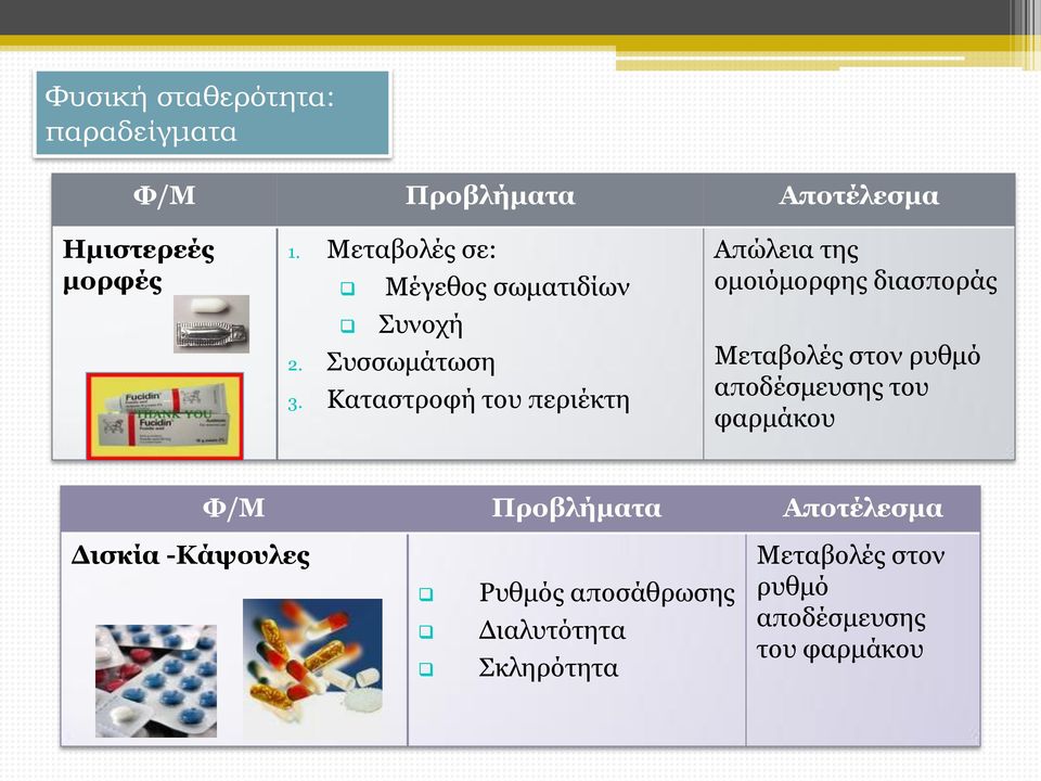 Καταστροφή του περιέκτη Απώλεια της ομοιόμορφης διασποράς Μεταβολές στον ρυθμό αποδέσμευσης