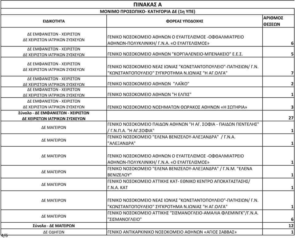 ΟΛΓΑ" 7 ΔΕ ΕΜΦΑΝΙΣΤΩΝ - ΧΕΙΡΙΣΤΩΝ ΔΕ ΧΕΙΡΙΣΤΩΝ ΙΑΤΡΙΚΩΝ ΣΥΣΚΕΥΩΝ ΓΕΝΙΚΟ ΝΟΣΟΚΟΜΕΙΟ ΑΘΗΝΩΝ "ΛΑΪΚΟ" 2 ΔΕ ΕΜΦΑΝΙΣΤΩΝ - ΧΕΙΡΙΣΤΩΝ ΔΕ ΧΕΙΡΙΣΤΩΝ ΙΑΤΡΙΚΩΝ ΣΥΣΚΕΥΩΝ ΓΕΝΙΚΟ ΝΟΣΟΚΟΜΕΙΟ ΑΘΗΝΩΝ "Η ΕΛΠΙΣ" 1 ΔΕ