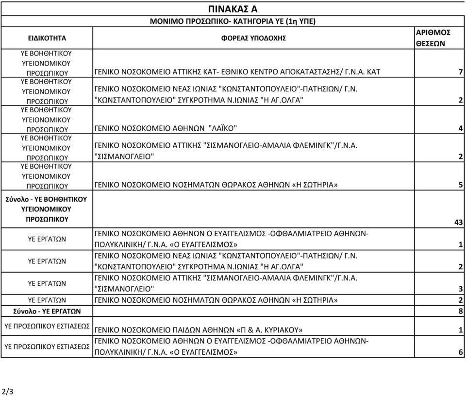 ΟΛΓΑ" 2 ΥΕ ΒΟΗΘΗΤΙΚΟΥ ΥΓΕΙΟΝΟΜΙΚΟΥ ΠΡΟΣΩΠΙΚΟΥ ΓΕΝΙΚΟ ΝΟΣΟΚΟΜΕΙΟ ΑΘΗΝΩΝ "ΛΑΪΚΟ" 4 ΥΕ ΒΟΗΘΗΤΙΚΟΥ ΥΓΕΙΟΝΟΜΙΚΟΥ ΠΡΟΣΩΠΙΚΟΥ ΓΕΝΙΚΟ ΝΟΣΟΚΟΜΕΙΟ ΑΤΤΙΚΗΣ "ΣΙΣΜΑΝΟΓΛΕΙΟ-ΑΜΑΛΙΑ ΦΛΕΜΙΝΓΚ"/Γ.Ν.Α. "ΣΙΣΜΑΝΟΓΛΕΙΟ" 2