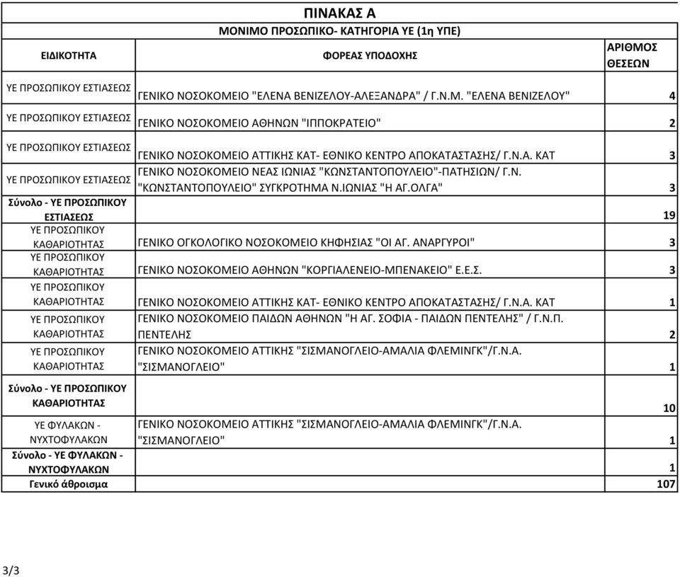 ΟΛΓΑ" 3 Σύνολο - ΥΕ ΠΡΟΣΩΠΙΚΟΥ ΕΣΤΙΑΣΕΩΣ 19 ΥΕ ΠΡΟΣΩΠΙΚΟΥ ΚΑΘΑΡΙΟΤΗΤΑΣ ΓΕΝΙΚΟ ΟΓΚΟΛΟΓΙΚΟ ΝΟΣΟΚΟΜΕΙΟ ΚΗΦΗΣΙΑΣ "ΟΙ ΑΓ.