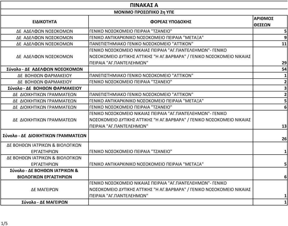 ΒΑΡΒΑΡΑ" / ΓΕΝΙΚΟ ΝΟΣΟΚΟΜΕΙΟ ΝΙΚΑΙΑΣ ΠΕΙΡΑΙΑ "ΑΓ.