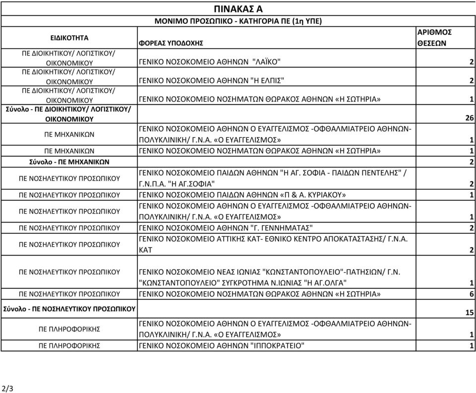 ΑΘΗΝΩΝ Ο ΕΥΑΓΓΕΛΙΣΜΟΣ -ΟΦΘΑΛΜΙΑΤΡΕΙΟ ΑΘΗΝΩΝ- ΠΟΛΥΚΛΙΝΙΚΗ/ Γ.Ν.Α. «Ο ΕΥΑΓΓΕΛΙΣΜΟΣ» 1 ΠΕ ΜΗΧΑΝΙΚΩΝ ΓΕΝΙΚΟ ΝΟΣΟΚΟΜΕΙΟ ΝΟΣΗΜΑΤΩΝ ΘΩΡΑΚΟΣ ΑΘΗΝΩΝ «Η ΣΩΤΗΡΙΑ» 1 Σύνολο - ΠΕ ΜΗΧΑΝΙΚΩΝ 2 ΠΕ ΝΟΣΗΛΕΥΤΙΚΟΥ ΠΡΟΣΩΠΙΚΟΥ ΓΕΝΙΚΟ ΝΟΣΟΚΟΜΕΙΟ ΠΑΙΔΩΝ ΑΘΗΝΩΝ "Η ΑΓ.