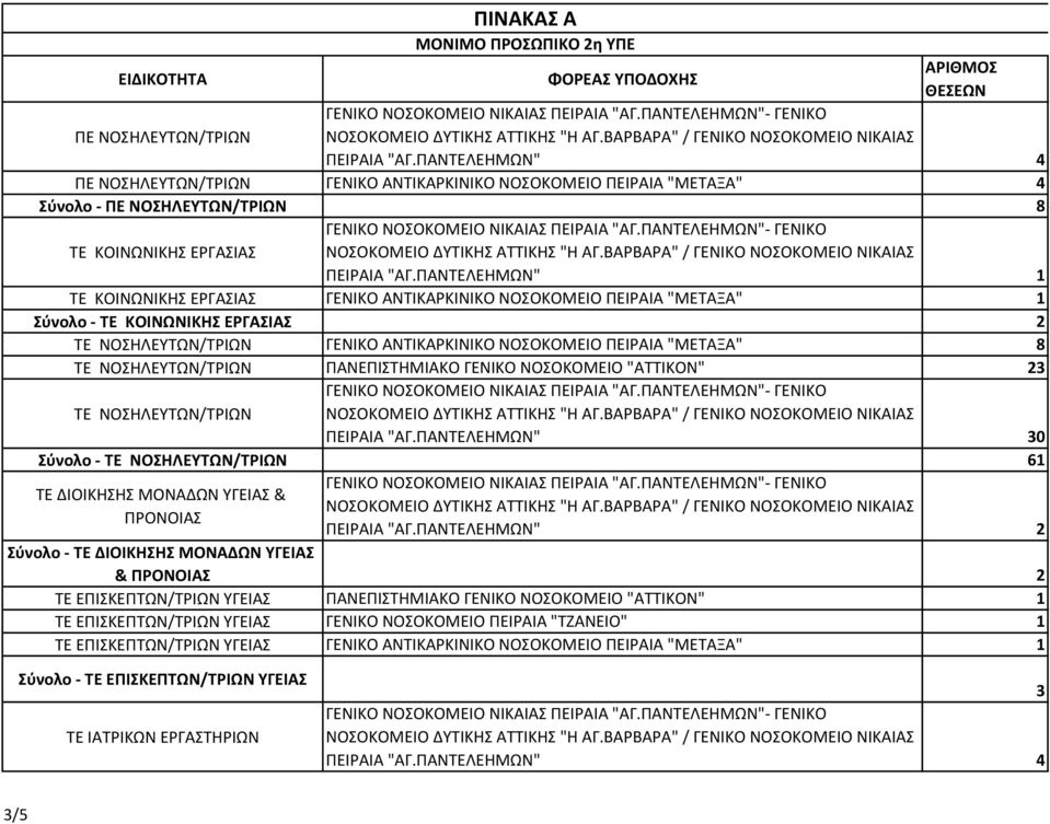 ΠΑΝΤΕΛΕΗΜΩΝ" 4 ΠΕ ΝΟΣΗΛΕΥΤΩΝ/ΤΡΙΩΝ ΓΕΝΙΚΟ ΑΝΤΙΚΑΡΚΙΝΙΚΟ ΝΟΣΟΚΟΜΕΙΟ ΠΕΙΡΑΙΑ "ΜΕΤΑΞΑ" 4 Σύνολο - ΠΕ ΝΟΣΗΛΕΥΤΩΝ/ΤΡΙΩΝ 8 ΓΕΝΙΚΟ ΝΟΣΟΚΟΜΕΙΟ ΝΙΚΑΙΑΣ ΠΕΙΡΑΙΑ "ΑΓ.