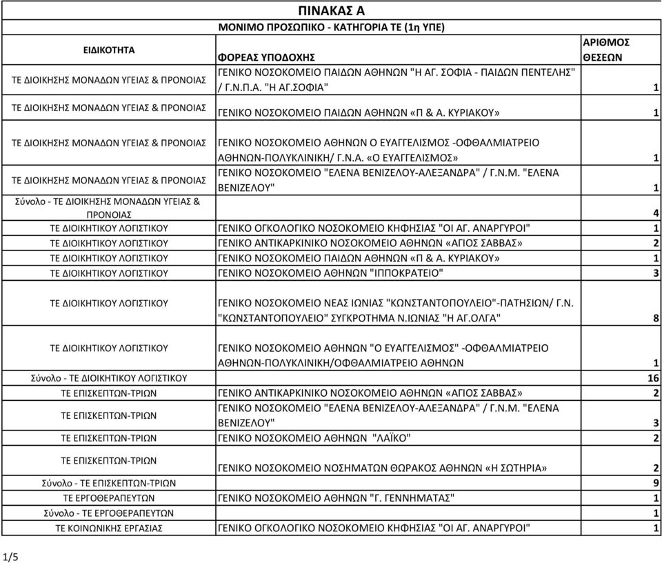 ΚΥΡΙΑΚΟΥ» 1 ΤΕ ΔΙΟΙΚΗΣΗΣ ΜΟΝΑΔΩΝ ΥΓΕΙΑΣ & ΠΡΟΝΟΙΑΣ ΓΕΝΙΚΟ ΝΟΣΟΚΟΜΕΙΟ ΑΘΗΝΩΝ Ο ΕΥΑΓΓΕΛΙΣΜΟΣ -ΟΦΘΑΛΜΙΑΤΡΕΙΟ ΑΘΗΝΩΝ-ΠΟΛΥΚΛΙΝΙΚΗ/ Γ.Ν.Α. «Ο ΕΥΑΓΓΕΛΙΣΜΟΣ» 1 ΤΕ ΔΙΟΙΚΗΣΗΣ ΜΟΝΑΔΩΝ ΥΓΕΙΑΣ & ΠΡΟΝΟΙΑΣ ΓΕΝΙΚΟ ΝΟΣΟΚΟΜΕΙΟ "ΕΛΕΝΑ ΒΕΝΙΖΕΛΟΥ-ΑΛΕΞΑΝΔΡΑ" / Γ.