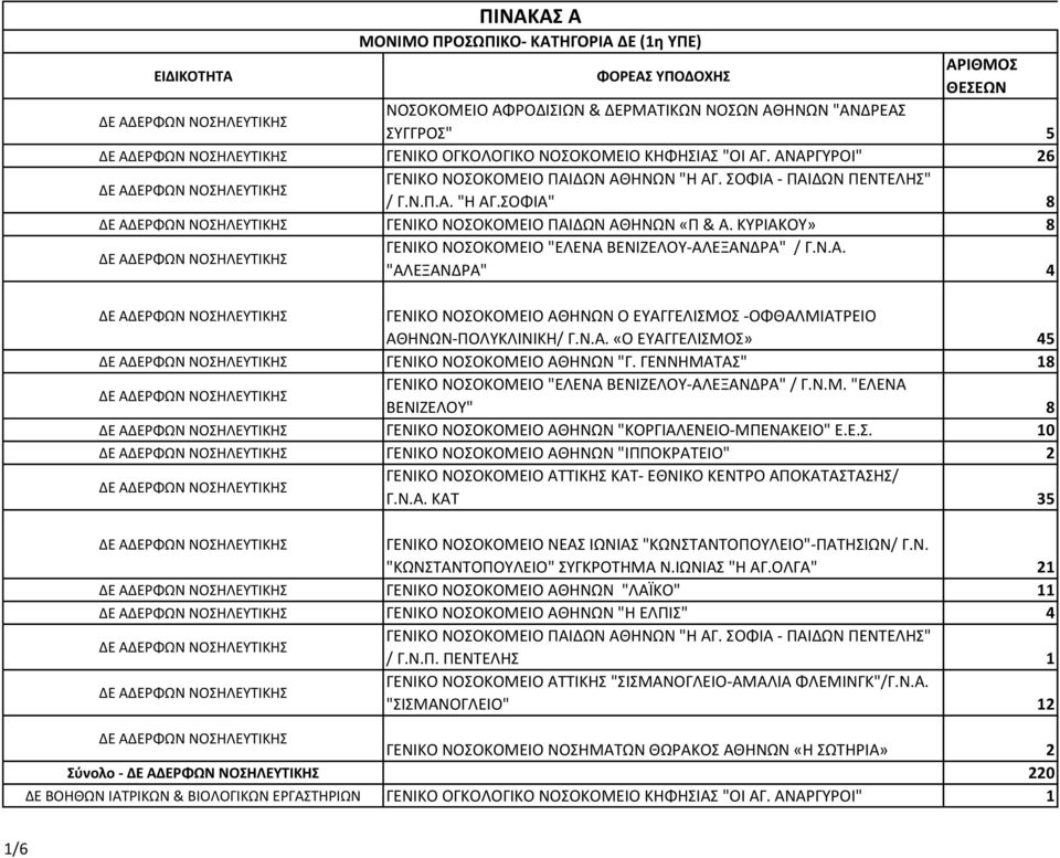 ΚΥΡΙΑΚΟΥ» 8 ΓΕΝΙΚΟ ΝΟΣΟΚΟΜΕΙΟ "ΕΛΕΝΑ ΒΕΝΙΖΕΛΟΥ-ΑΛΕΞΑΝΔΡΑ" / Γ.Ν.Α. ΔΕ ΑΔΕΡΦΩΝ ΝΟΣΗΛΕΥΤΙΚΗΣ "ΑΛΕΞΑΝΔΡΑ" 4 ΔΕ ΑΔΕΡΦΩΝ ΝΟΣΗΛΕΥΤΙΚΗΣ ΓΕΝΙΚΟ ΝΟΣΟΚΟΜΕΙΟ ΑΘΗΝΩΝ Ο ΕΥΑΓΓΕΛΙΣΜΟΣ -ΟΦΘΑΛΜΙΑΤΡΕΙΟ ΑΘΗΝΩΝ-ΠΟΛΥΚΛΙΝΙΚΗ/ Γ.