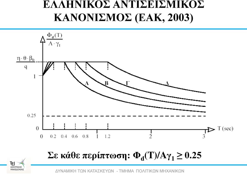 περίπτωση: Φ d (T)/Aγ 1 0.