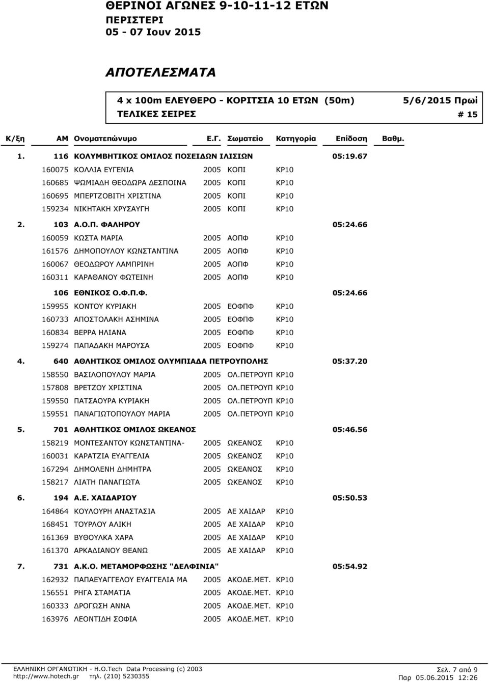 66 160059 ΚΩΣΤΑ ΜΑΡΙΑ 2005 ΑΟΠΦ ΚΡ10 161576 ΔΗΜΟΠΟΥΛΟΥ ΚΩΝΣΤΑΝΤΙΝΑ 2005 ΑΟΠΦ ΚΡ10 160067 ΘΕΟΔΩΡΟΥ ΛΠΡΙΝΗ 2005 ΑΟΠΦ ΚΡ10 160311 ΚΑΡΑΘΑΝΟΥ ΦΩΤΕΙΝΗ 2005 ΑΟΠΦ ΚΡ10 106 ΕΘΝΙΚΟΣ Ο.Φ.Π.Φ. 05:24.