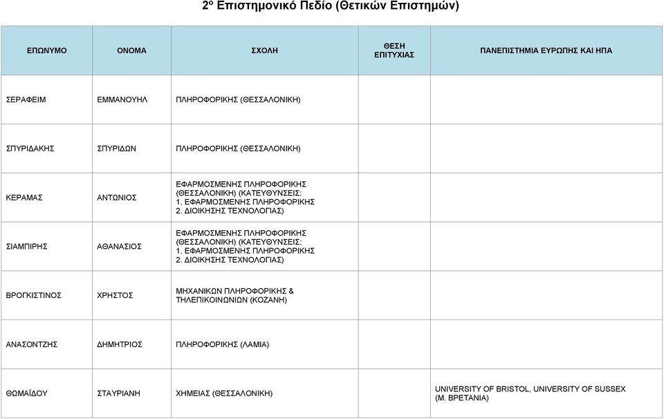 ΔΙΟΙΚΗΣΗΣ ΤΕΧΝΟΛΟΓΙΑΣ) ΣΙΑΜΠΙΡΗΣ ΑΘΑΝΑΣΙΟΣ ΕΦΑΡΜΟΣΜΕΝΗΣ ΠΛΗΡΟΦΟΡΙΚΗΣ (ΚΑΤΕΥΘΥΝΣΕΙΣ: 1. ΕΦΑΡΜΟΣΜΕΝΗΣ ΠΛΗΡΟΦΟΡΙΚΗΣ 2.