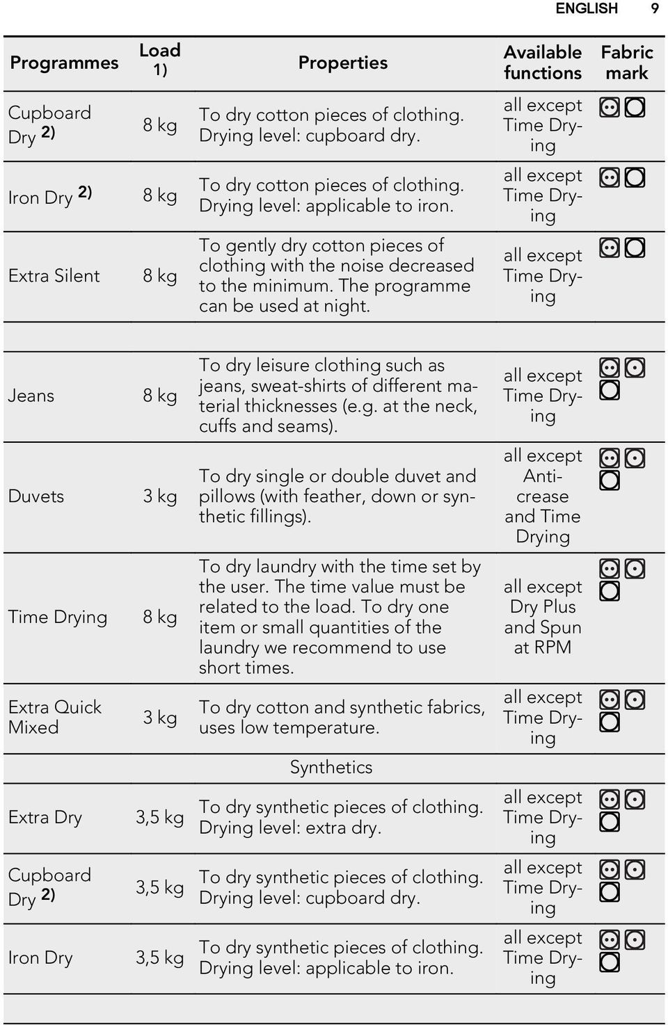 The results can be different for to the different types of fabric and its finish. Put fabrics in the tumble dryer straight.