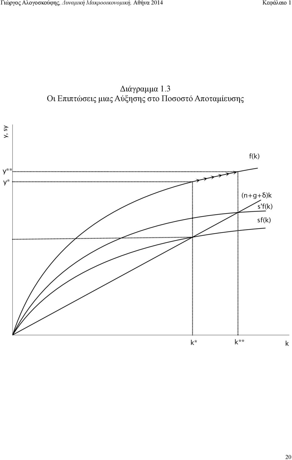 στο Ποσοστό Αποταµίευσης y,