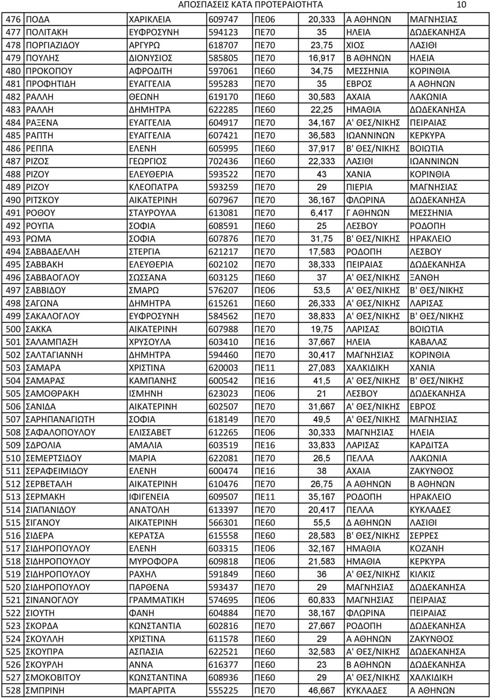 30,583 ΑΧΑΙΑ ΛΑΚΩΝΙΑ 483 ΡΑΛΛΗ ΔΗΜΗΤΡΑ 622285 ΠΕ60 22,25 ΗΜΑΘΙΑ ΔΩΔΕΚΑΝΗΣΑ 484 ΡΑΞΕΝΑ ΕΥΑΓΓΕΛΙΑ 604917 ΠΕ70 34,167 Α' ΘΕΣ/ΝΙΚΗΣ ΠΕΙΡΑΙΑΣ 485 ΡΑΠΤΗ ΕΥΑΓΓΕΛΙΑ 607421 ΠΕ70 36,583 ΙΩΑΝΝΙΝΩΝ ΚΕΡΚΥΡΑ 486