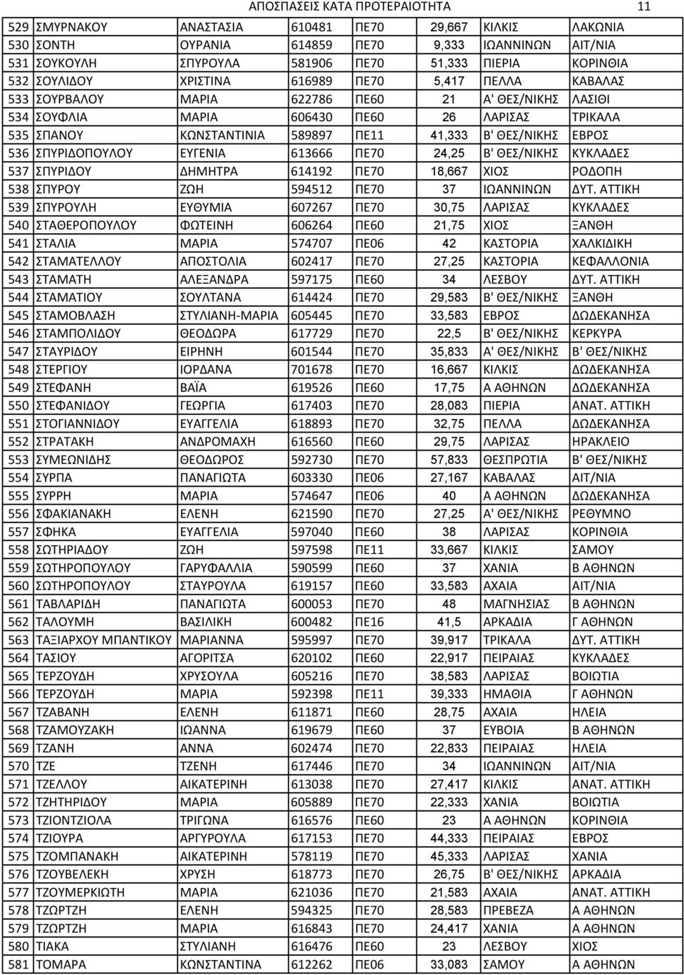 ΠΕ11 41,333 Β' ΘΕΣ/ΝΙΚΗΣ ΕΒΡΟΣ 536 ΣΠΥΡΙΔΟΠΟΥΛΟΥ ΕΥΓΕΝΙΑ 613666 ΠΕ70 24,25 Β' ΘΕΣ/ΝΙΚΗΣ ΚΥΚΛΑΔΕΣ 537 ΣΠΥΡΙΔΟΥ ΔΗΜΗΤΡΑ 614192 ΠΕ70 18,667 ΧΙΟΣ ΡΟΔΟΠΗ 538 ΣΠΥΡΟΥ ΖΩΗ 594512 ΠΕ70 37 ΙΩΑΝΝΙΝΩΝ ΔΥΤ.