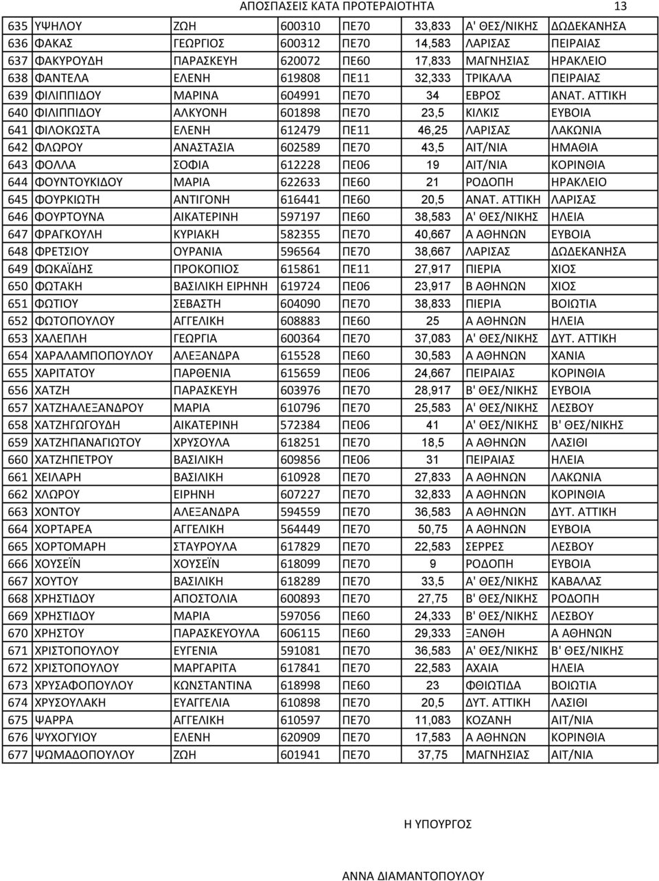 ΑΤΤΙΚΗ 640 ΦΙΛΙΠΠΙΔΟΥ ΑΛΚΥΟΝΗ 601898 ΠΕ70 23,5 ΚΙΛΚΙΣ ΕΥΒΟΙΑ 641 ΦΙΛΟΚΩΣΤΑ ΕΛΕΝΗ 612479 ΠΕ11 46,25 ΛΑΡΙΣΑΣ ΛΑΚΩΝΙΑ 642 ΦΛΩΡΟΥ ΑΝΑΣΤΑΣΙΑ 602589 ΠΕ70 43,5 ΑΙΤ/ΝΙΑ ΗΜΑΘΙΑ 643 ΦΟΛΛΑ ΣΟΦΙΑ 612228 ΠΕ06 19