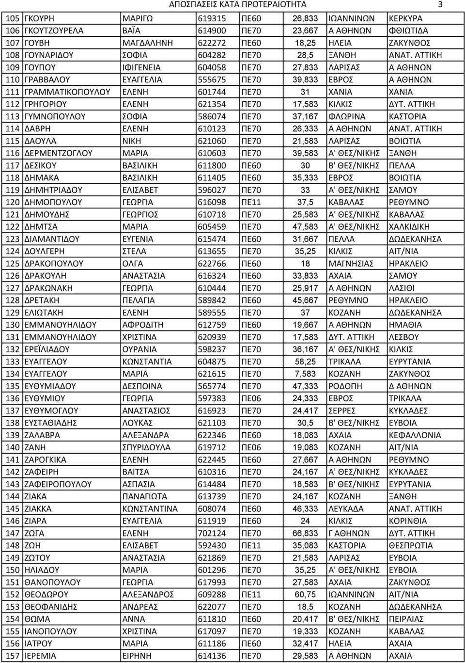 ΑΤΤΙΚΗ 109 ΓΟΥΠΟΥ ΙΦΙΓΕΝΕΙΑ 604058 ΠΕ70 27,833 ΛΑΡΙΣΑΣ Α ΑΘΗΝΩΝ 110 ΓΡΑΒΒΑΛΟΥ ΕΥΑΓΓΕΛΙΑ 555675 ΠΕ70 39,833 ΕΒΡΟΣ Α ΑΘΗΝΩΝ 111 ΓΡΑΜΜΑΤΙΚΟΠΟΥΛΟΥ ΕΛΕΝΗ 601744 ΠΕ70 31 ΧΑΝΙΑ ΧΑΝΙΑ 112 ΓΡΗΓΟΡΙΟΥ ΕΛΕΝΗ