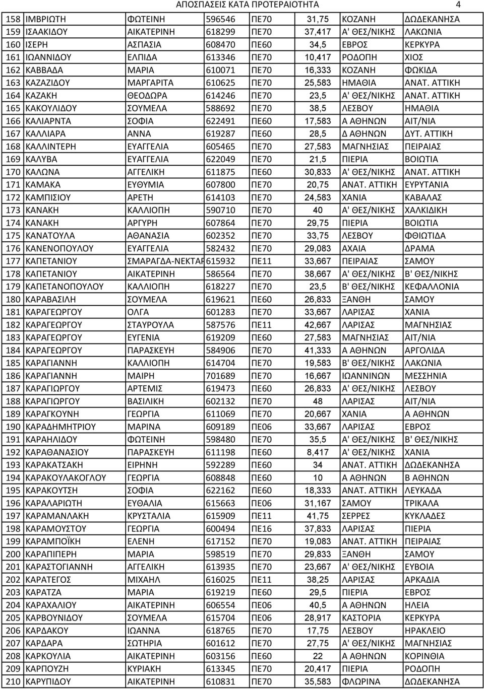 ΑΤΤΙΚΗ 164 ΚΑΖΑΚΗ ΘΕΟΔΩΡΑ 614246 ΠΕ70 23,5 Α' ΘΕΣ/ΝΙΚΗΣ ΑΝΑΤ.