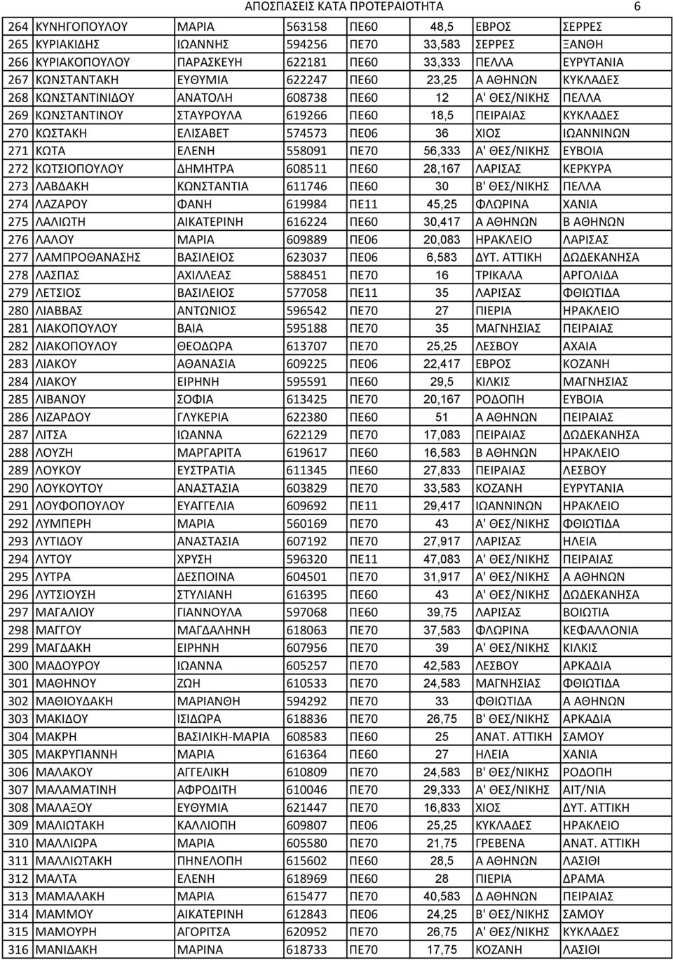 ΚΩΣΤΑΚΗ ΕΛΙΣΑΒΕΤ 574573 ΠΕ06 36 ΧΙΟΣ ΙΩΑΝΝΙΝΩΝ 271 ΚΩΤΑ ΕΛΕΝΗ 558091 ΠΕ70 56,333 Α' ΘΕΣ/ΝΙΚΗΣ ΕΥΒΟΙΑ 272 ΚΩΤΣΙΟΠΟΥΛΟΥ ΔΗΜΗΤΡΑ 608511 ΠΕ60 28,167 ΛΑΡΙΣΑΣ ΚΕΡΚΥΡΑ 273 ΛΑΒΔΑΚΗ ΚΩΝΣΤΑΝΤΙΑ 611746 ΠΕ60 30