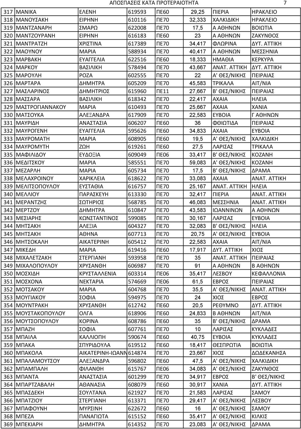 ΑΤΤΙΚΗ 322 ΜΑΟΥΝΟΥ ΜΑΡΙΑ 588934 ΠΕ70 40,417 Α ΑΘΗΝΩΝ ΜΕΣΣΗΝΙΑ 323 ΜΑΡΒΑΚΗ ΕΥΑΓΓΕΛΙΑ 622516 ΠΕ60 18,333 ΗΜΑΘΙΑ ΚΕΡΚΥΡΑ 324 ΜΑΡΚΟΥ ΒΑΣΙΛΙΚΗ 578494 ΠΕ70 43,667 ΑΝΑΤ. ΑΤΤΙΚΗ ΔΥΤ.