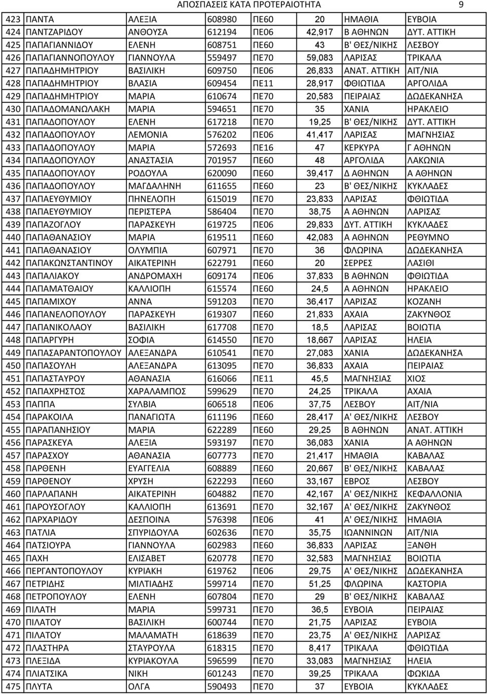 ΑΤΤΙΚΗ ΑΙΤ/ΝΙΑ 428 ΠΑΠΑΔΗΜΗΤΡΙΟΥ ΒΛΑΣΙΑ 609454 ΠΕ11 28,917 ΦΘΙΩΤΙΔΑ ΑΡΓΟΛΙΔΑ 429 ΠΑΠΑΔΗΜΗΤΡΙΟΥ ΜΑΡΙΑ 610674 ΠΕ70 20,583 ΠΕΙΡΑΙΑΣ ΔΩΔΕΚΑΝΗΣΑ 430 ΠΑΠΑΔΟΜΑΝΩΛΑΚΗ ΜΑΡΙΑ 594651 ΠΕ70 35 ΧΑΝΙΑ ΗΡΑΚΛΕΙΟ 431
