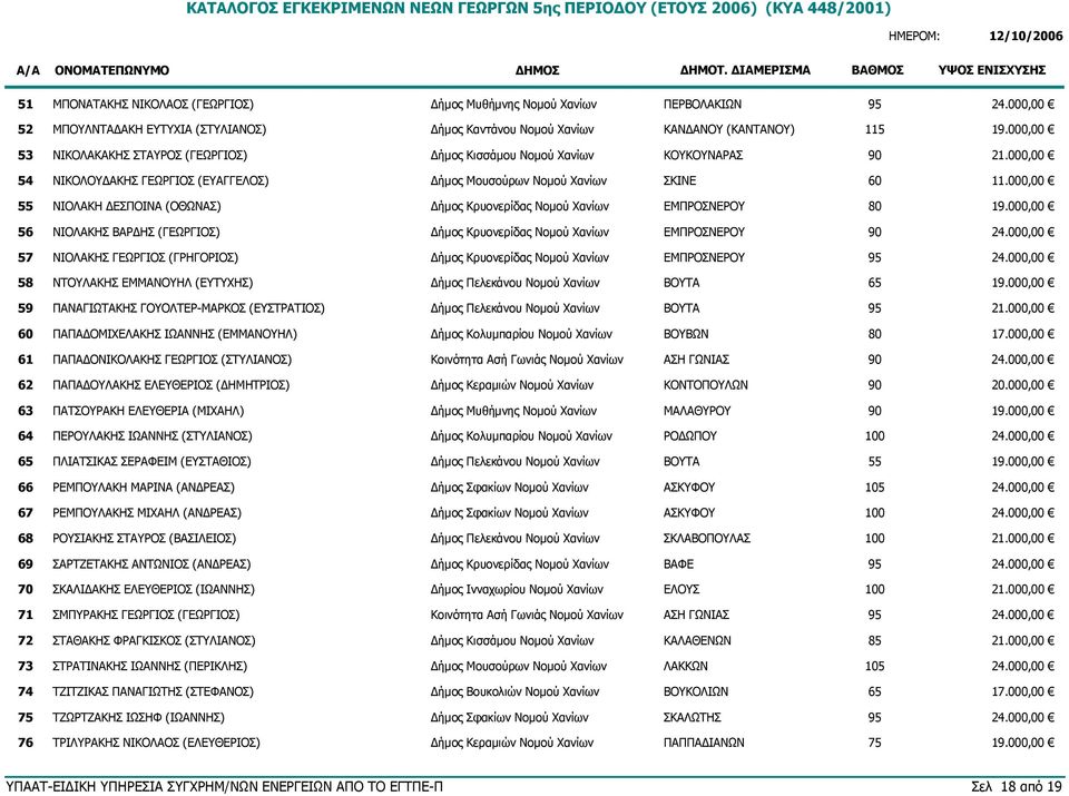 000,00 55 ΝΙΟΛΑΚΗ ΔΕΣΠΟΙΝΑ (ΟΘΩΝΑΣ) Δήμος Κρυονερίδας Νομού Χανίων ΕΜΠΡΟΣΝΕΡΟΥ 80 19.