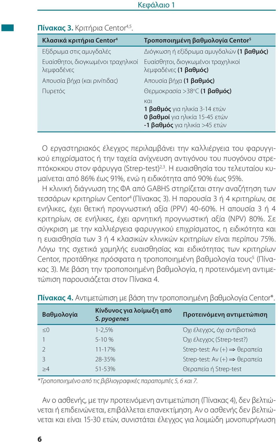 βαθμός) Ευαίσθητοι, διογκωμένοι τραχηλικοί λεμφαδένες (1 βαθμός) Απουσία βήχα (1 βαθμός) Θερμοκρασία >38 ο C (1 βαθμός) και 1 βαθμός για ηλικία 3-14 ετών 0 βαθμοί για ηλικία 15-45 ετών -1 βαθμός για