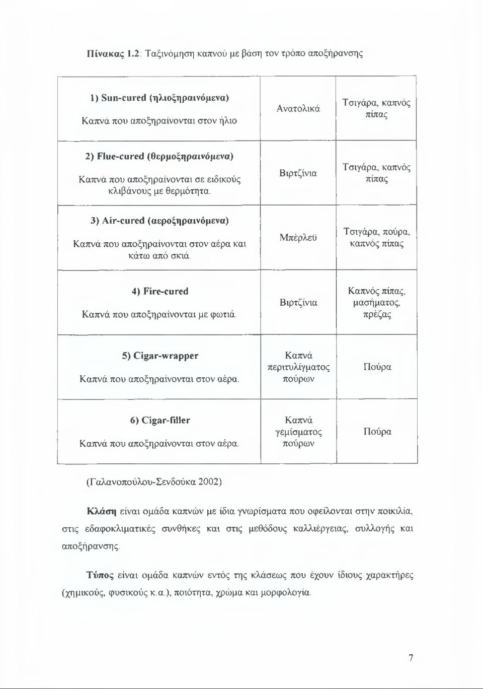 αποξηραίνονται σε ειδικούς κλιβάνους με θερμότητα. Βιρτζίνια Τσιγάρα, καπνός πίπας 3) Air-cured (αεροξηραινόμενα) Καπνά που αποξηραίνονται στον αέρα και κάτω από σκιά.
