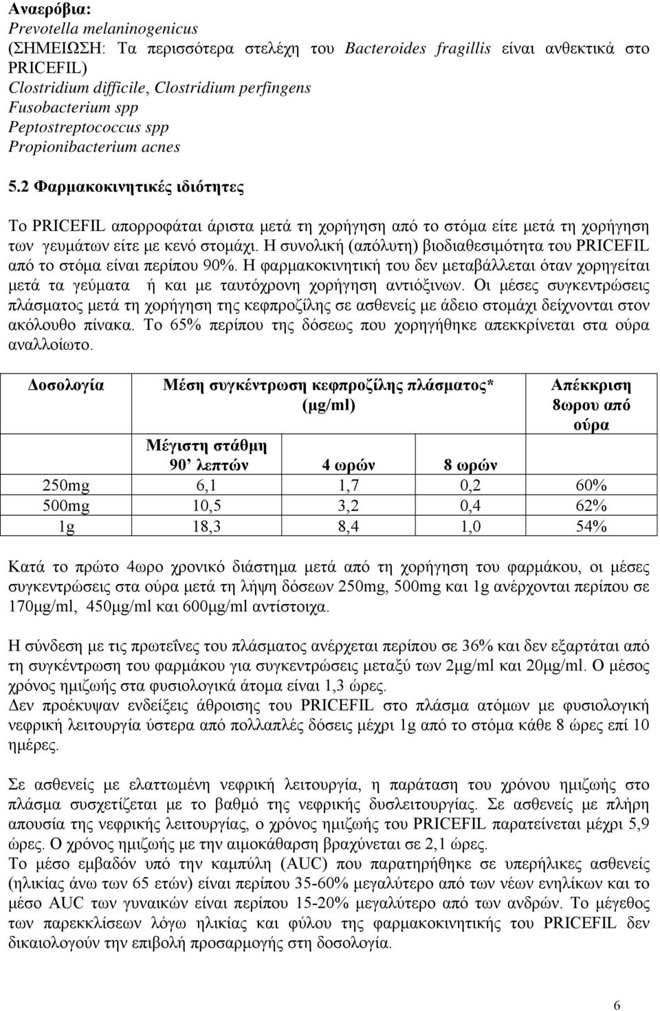 Η συνολική (απόλυτη) βιοδιαθεσιμότητα του PRICEFIL από το στόμα είναι περίπου 90%. Η φαρμακοκινητική του δεν μεταβάλλεται όταν χορηγείται μετά τα γεύματα ή και με ταυτόχρονη χορήγηση αντιόξινων.