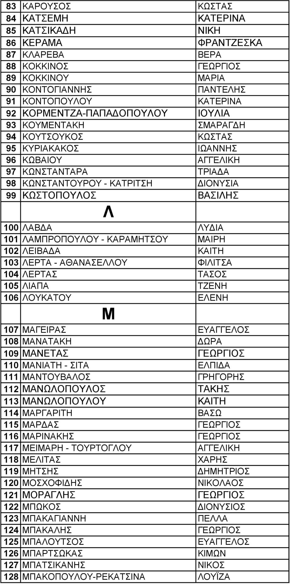 100 ΛΑΒΔΑ ΛΥΔΙΑ 101 ΛΑΜΠΡΟΠΟΥΛΟΥ - ΚΑΡΑΜΗΤΣΟΥ ΜΑΙΡΗ 102 ΛΕΙΒΑΔΑ ΚΑΙΤΗ 103 ΛΕΡΤΑ - ΑΘΑΝΑΣΕΛΛΟΥ ΦΙΛΙΤΣΑ 104 ΛΕΡΤΑΣ ΤΑΣΟΣ 105 ΛΙΑΠΑ ΤΖΕΝΗ 106 ΛΟΥΚΑΤΟΥ ΕΛΕΝΗ Μ 107 ΜΑΓΕΙΡΑΣ ΕΥΑΓΓΕΛΟΣ 108 ΜΑΝΑΤΑΚΗ ΔΩΡΑ