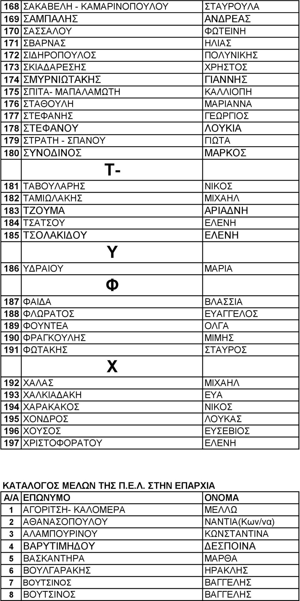 ΕΛΕΝΗ 185 ΤΣΟΛΑΚΙΔΟΥ ΕΛΕΝΗ Υ 186 ΥΔΡΑΙΟΥ ΜΑΡΙΑ Φ 187 ΦΑΙΔΑ ΒΛΑΣΣΙΑ 188 ΦΛΩΡΑΤΟΣ ΕΥΑΓΓΕΛΟΣ 189 ΦΟΥΝΤΕΑ ΟΛΓΑ 190 ΦΡΑΓΚΟΥΛΗΣ ΜΙΜΗΣ 191 ΦΩΤΑΚΗΣ ΣΤΑΥΡΟΣ Χ 192 ΧΑΛΑΣ ΜΙΧΑΗΛ 193 ΧΑΛΚΙΑΔΑΚΗ ΕΥΑ 194 ΧΑΡΑΚΑΚΟΣ