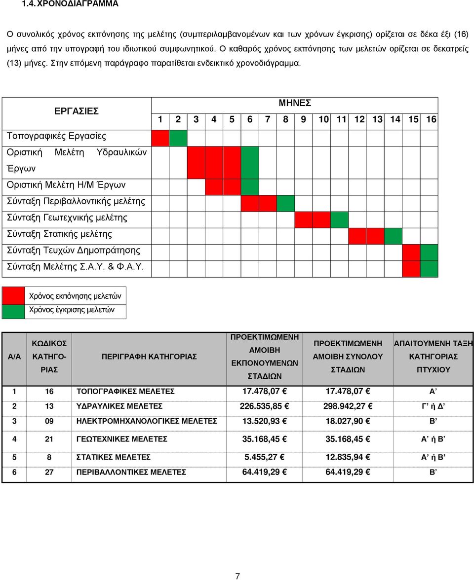 ΜΗΝΕΣ ΕΡΓΑΣΙΕΣ 2 3 4 5 6 7 8 9 0 2 3 4 5 6 Τοπογραφικές Εργασίες Οριστική Μελέτη Υδραυλικών Έργων Οριστική Μελέτη Η/Μ Έργων Σύνταξη Περιβαλλοντικής μελέτης Σύνταξη Γεωτεχνικής μελέτης Σύνταξη