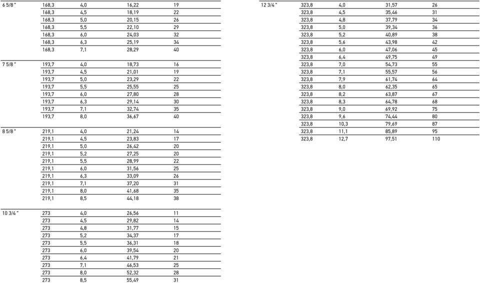 219,1 6,0 31,56 25 219,1 6,3 33,09 26 219,1 7,1 37,20 31 219,1 8,0 41,68 35 219,1 8,5 44,18 38 12 3/4 323,8 4,0 31,57 26 323,8 4,5 35,46 31 323,8 4,8 37,79 34 323,8 5,0 39,34 36 323,8 5,2 40,89 38