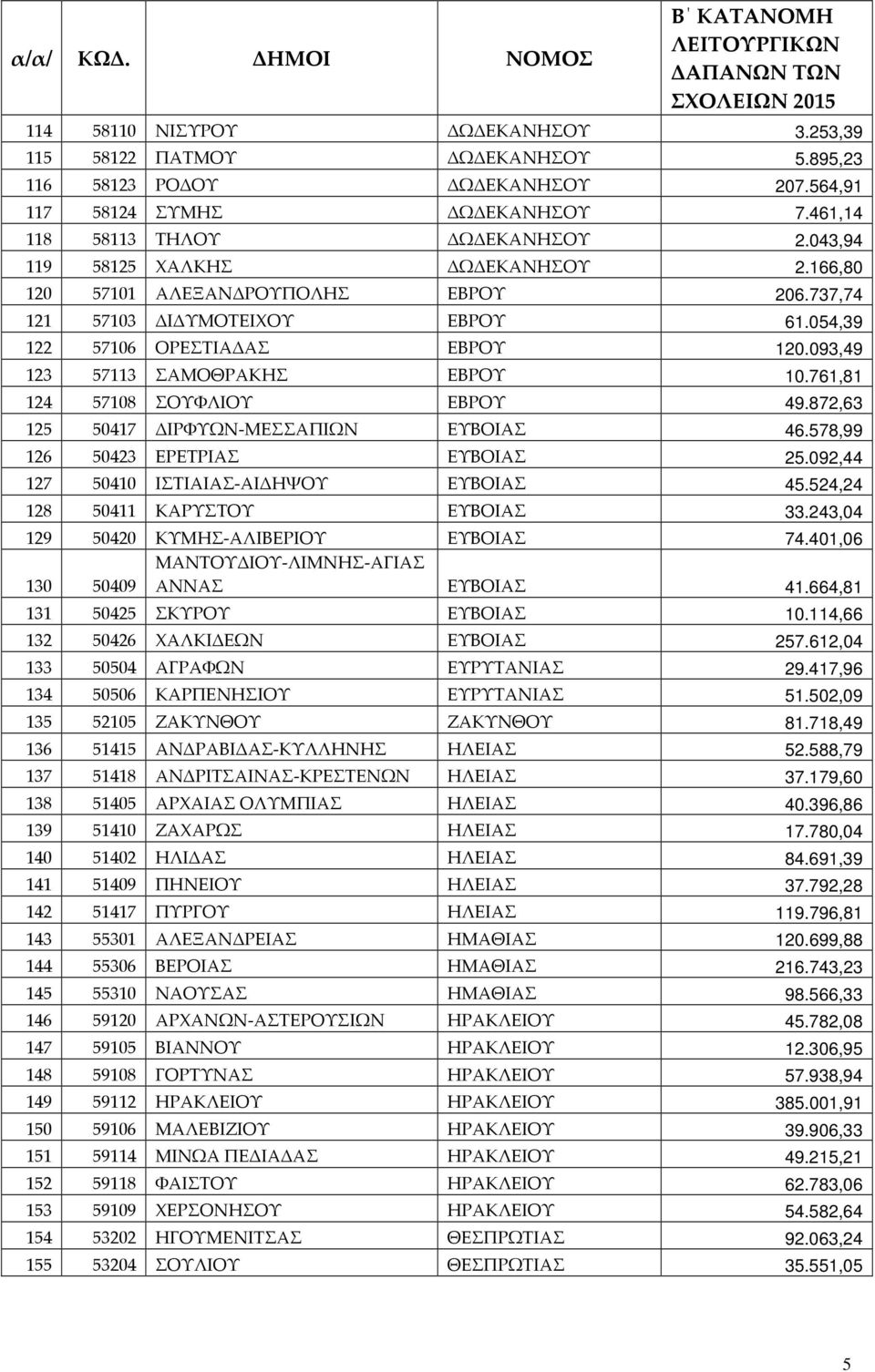 761,81 124 57108 ΣΟΥΦΛΙΟΥ ΕΒΡΟΥ 49.872,63 125 50417 ΔΙΡΦΥΩΝ-ΜΕΣΣΑΠΙΩΝ ΕΥΒΟΙΑΣ 46.578,99 126 50423 ΕΡΕΤΡΙΑΣ ΕΥΒΟΙΑΣ 25.092,44 127 50410 ΙΣΤΙΑΙΑΣ-ΑΙΔΗΨΟΥ ΕΥΒΟΙΑΣ 45.524,24 128 50411 ΚΑΡΥΣΤΟΥ ΕΥΒΟΙΑΣ 33.